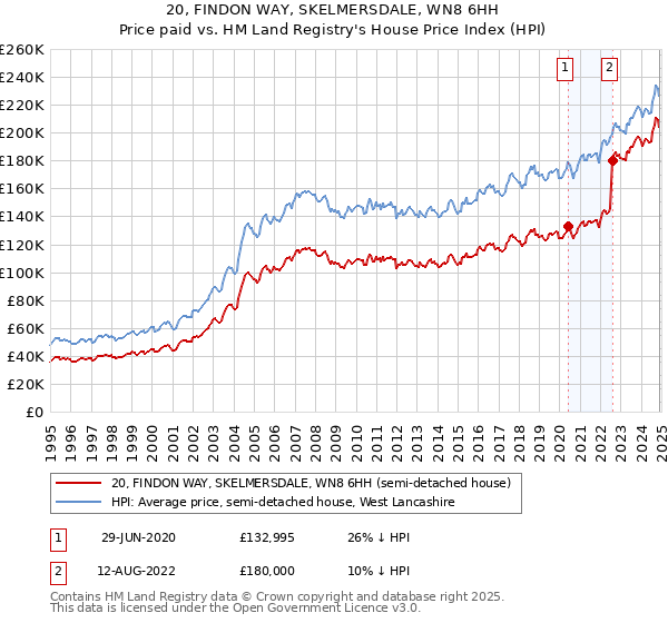 20, FINDON WAY, SKELMERSDALE, WN8 6HH: Price paid vs HM Land Registry's House Price Index