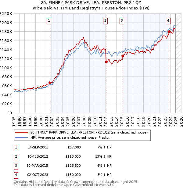 20, FINNEY PARK DRIVE, LEA, PRESTON, PR2 1QZ: Price paid vs HM Land Registry's House Price Index