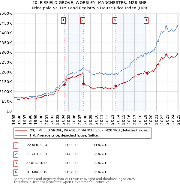 20, FIRFIELD GROVE, WORSLEY, MANCHESTER, M28 3NB: Price paid vs HM Land Registry's House Price Index