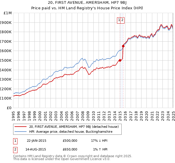 20, FIRST AVENUE, AMERSHAM, HP7 9BJ: Price paid vs HM Land Registry's House Price Index