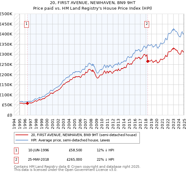 20, FIRST AVENUE, NEWHAVEN, BN9 9HT: Price paid vs HM Land Registry's House Price Index