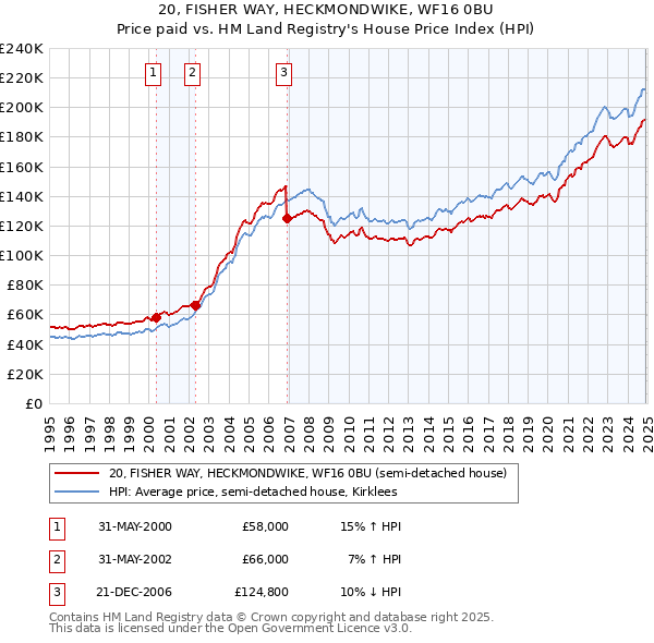 20, FISHER WAY, HECKMONDWIKE, WF16 0BU: Price paid vs HM Land Registry's House Price Index