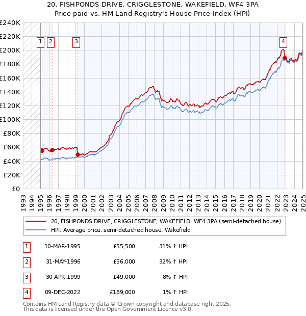 20, FISHPONDS DRIVE, CRIGGLESTONE, WAKEFIELD, WF4 3PA: Price paid vs HM Land Registry's House Price Index
