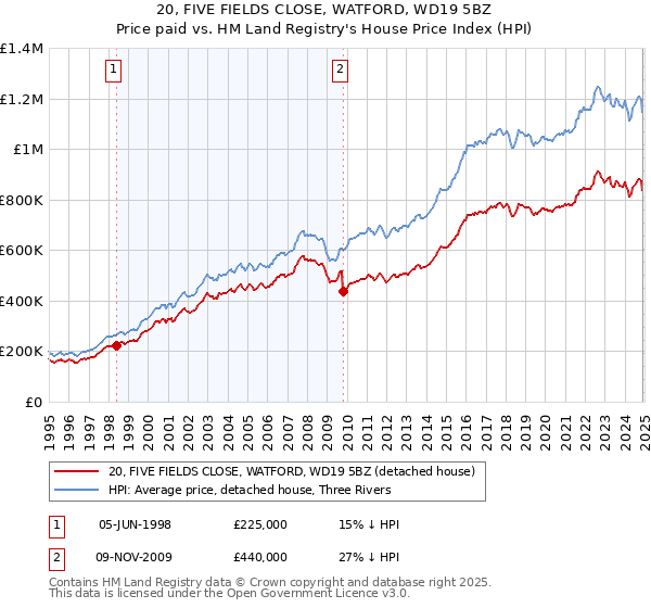 20, FIVE FIELDS CLOSE, WATFORD, WD19 5BZ: Price paid vs HM Land Registry's House Price Index