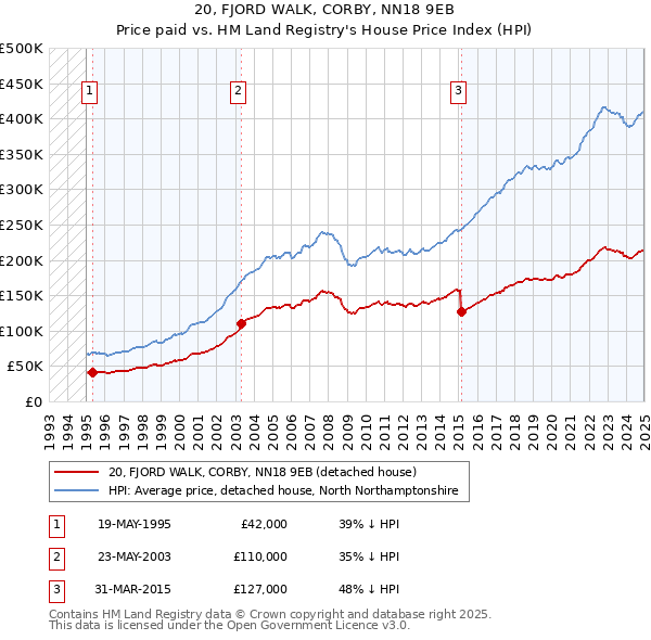 20, FJORD WALK, CORBY, NN18 9EB: Price paid vs HM Land Registry's House Price Index