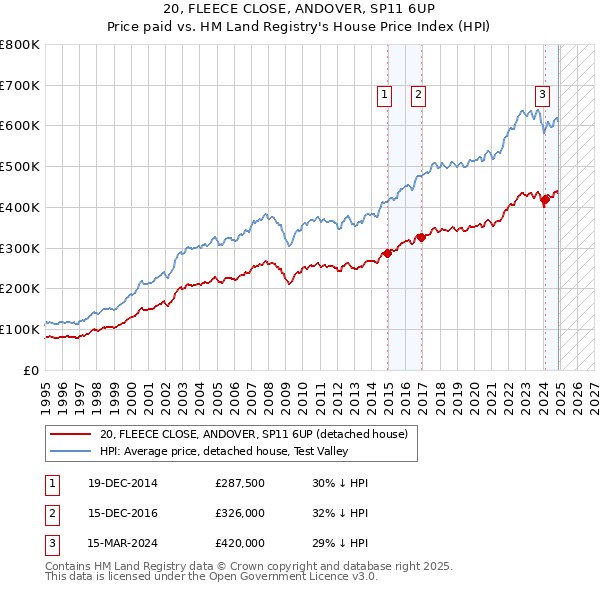 20, FLEECE CLOSE, ANDOVER, SP11 6UP: Price paid vs HM Land Registry's House Price Index