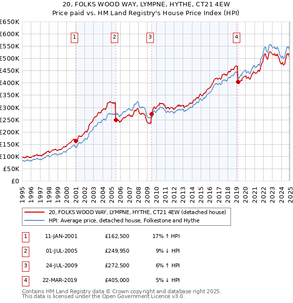 20, FOLKS WOOD WAY, LYMPNE, HYTHE, CT21 4EW: Price paid vs HM Land Registry's House Price Index