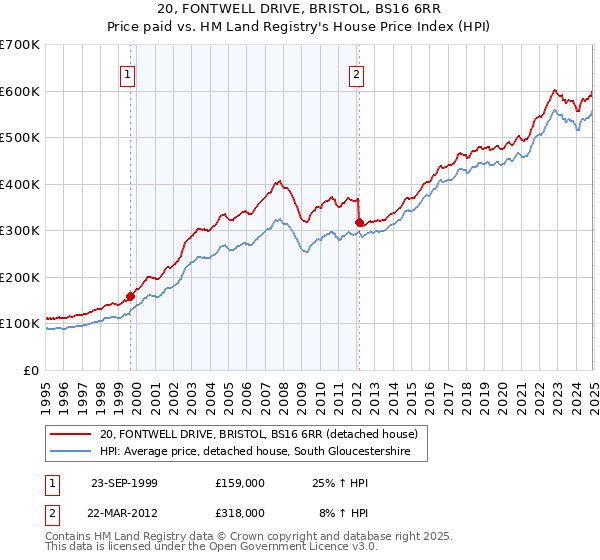 20, FONTWELL DRIVE, BRISTOL, BS16 6RR: Price paid vs HM Land Registry's House Price Index