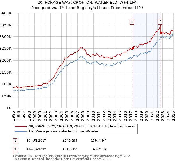 20, FORAGE WAY, CROFTON, WAKEFIELD, WF4 1FA: Price paid vs HM Land Registry's House Price Index