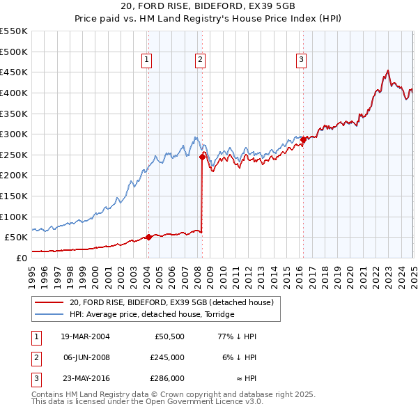 20, FORD RISE, BIDEFORD, EX39 5GB: Price paid vs HM Land Registry's House Price Index