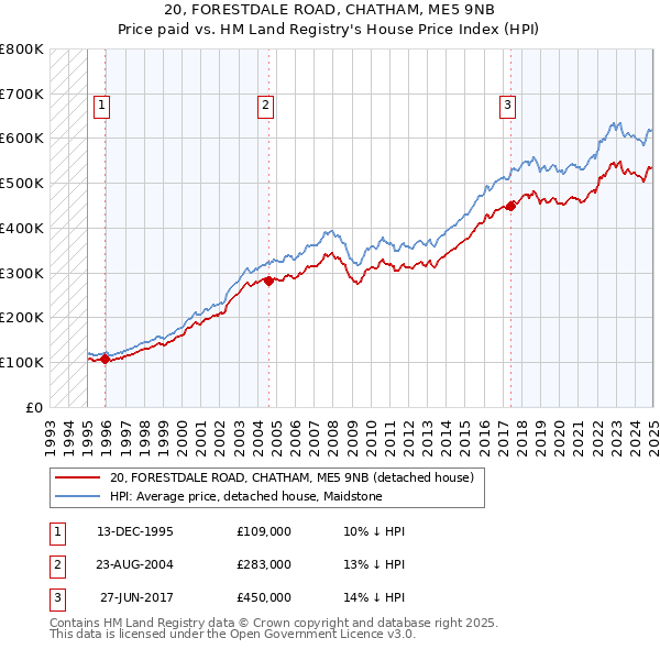 20, FORESTDALE ROAD, CHATHAM, ME5 9NB: Price paid vs HM Land Registry's House Price Index