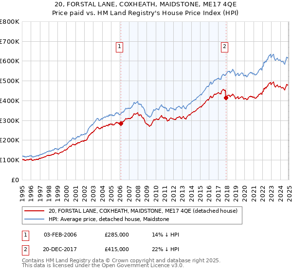 20, FORSTAL LANE, COXHEATH, MAIDSTONE, ME17 4QE: Price paid vs HM Land Registry's House Price Index