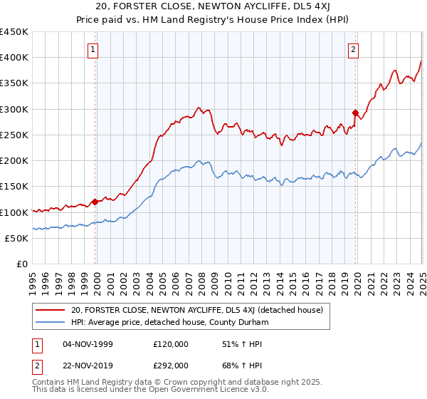 20, FORSTER CLOSE, NEWTON AYCLIFFE, DL5 4XJ: Price paid vs HM Land Registry's House Price Index