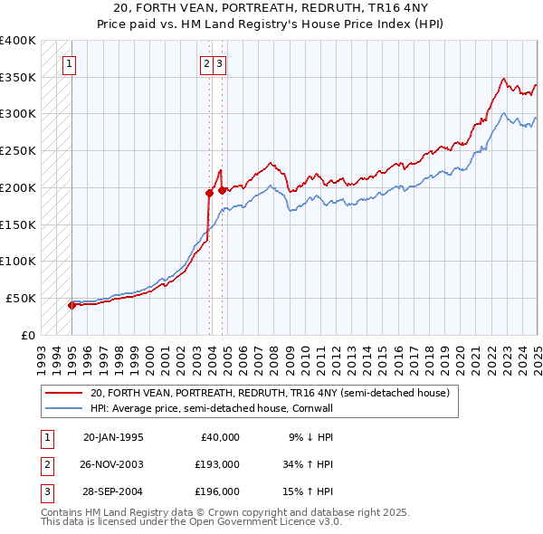 20, FORTH VEAN, PORTREATH, REDRUTH, TR16 4NY: Price paid vs HM Land Registry's House Price Index