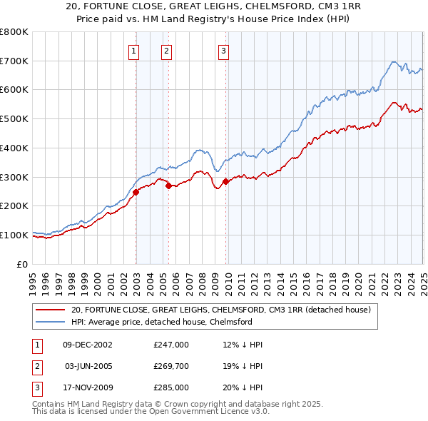 20, FORTUNE CLOSE, GREAT LEIGHS, CHELMSFORD, CM3 1RR: Price paid vs HM Land Registry's House Price Index