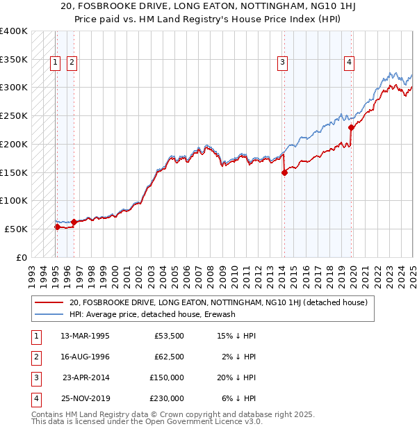 20, FOSBROOKE DRIVE, LONG EATON, NOTTINGHAM, NG10 1HJ: Price paid vs HM Land Registry's House Price Index