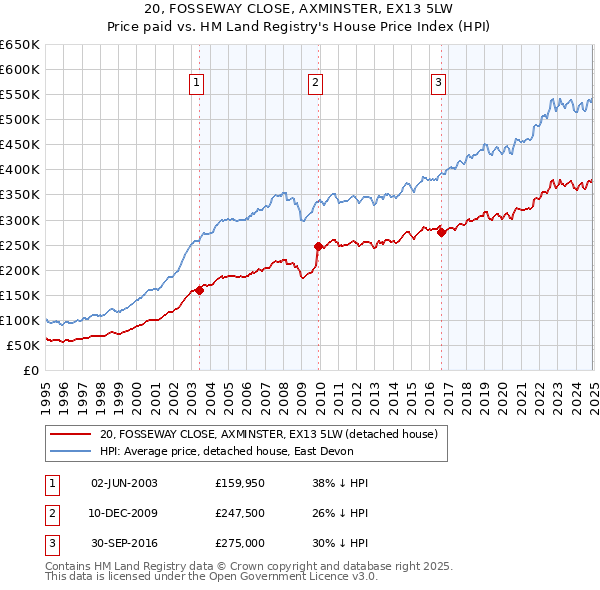20, FOSSEWAY CLOSE, AXMINSTER, EX13 5LW: Price paid vs HM Land Registry's House Price Index