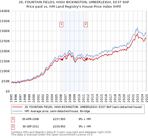 20, FOUNTAIN FIELDS, HIGH BICKINGTON, UMBERLEIGH, EX37 9AP: Price paid vs HM Land Registry's House Price Index