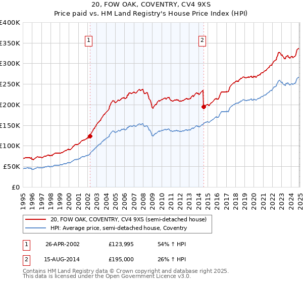 20, FOW OAK, COVENTRY, CV4 9XS: Price paid vs HM Land Registry's House Price Index