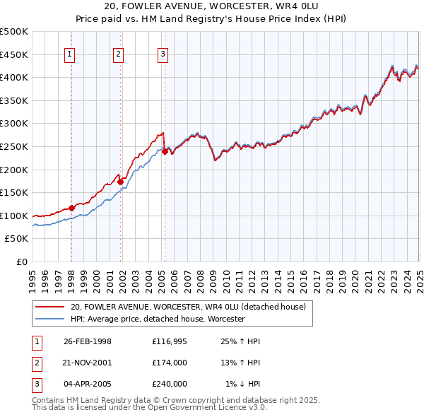 20, FOWLER AVENUE, WORCESTER, WR4 0LU: Price paid vs HM Land Registry's House Price Index