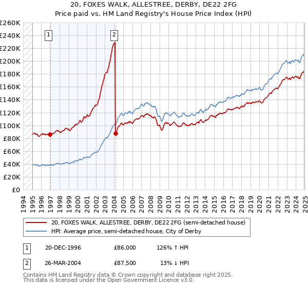 20, FOXES WALK, ALLESTREE, DERBY, DE22 2FG: Price paid vs HM Land Registry's House Price Index
