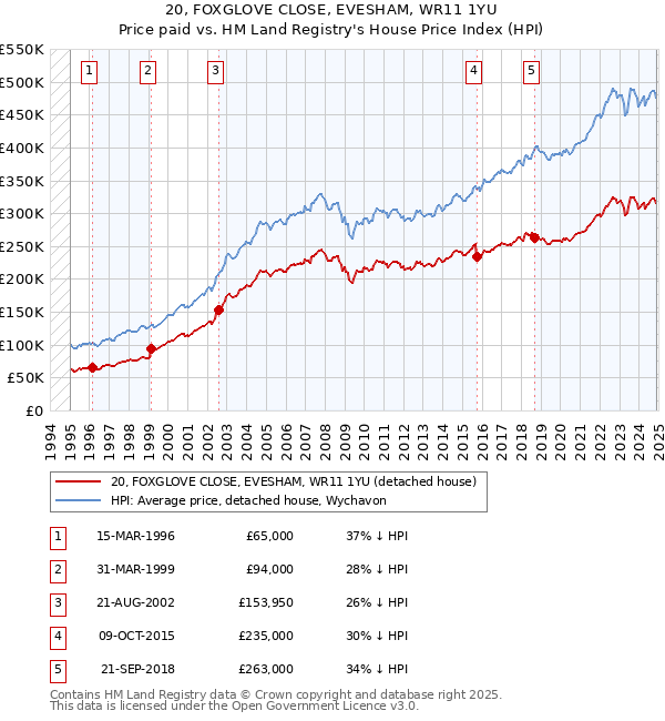 20, FOXGLOVE CLOSE, EVESHAM, WR11 1YU: Price paid vs HM Land Registry's House Price Index