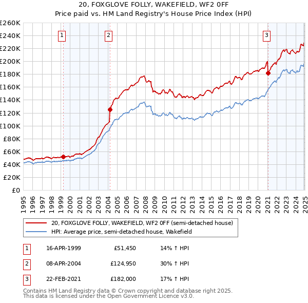 20, FOXGLOVE FOLLY, WAKEFIELD, WF2 0FF: Price paid vs HM Land Registry's House Price Index
