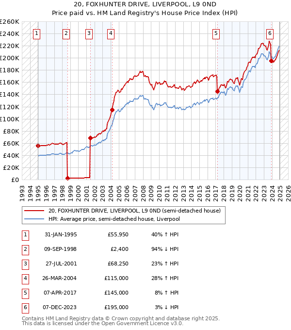 20, FOXHUNTER DRIVE, LIVERPOOL, L9 0ND: Price paid vs HM Land Registry's House Price Index