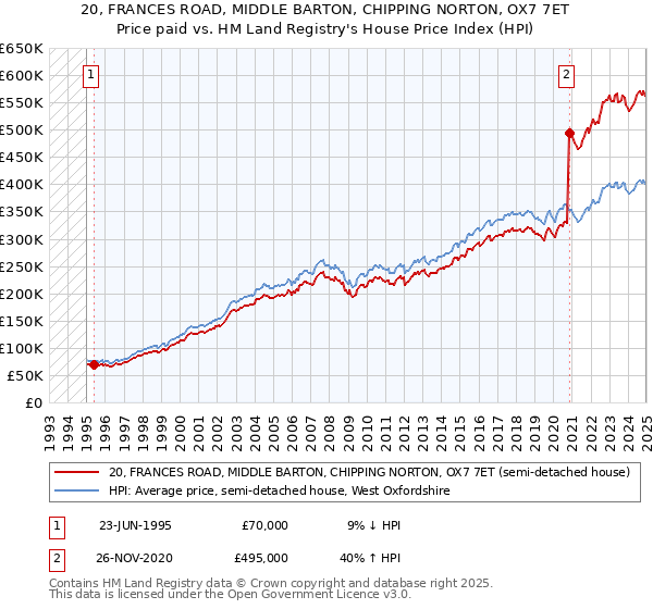 20, FRANCES ROAD, MIDDLE BARTON, CHIPPING NORTON, OX7 7ET: Price paid vs HM Land Registry's House Price Index