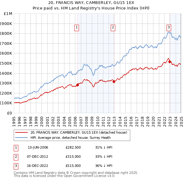 20, FRANCIS WAY, CAMBERLEY, GU15 1EX: Price paid vs HM Land Registry's House Price Index