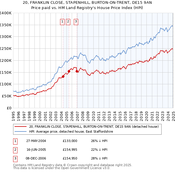 20, FRANKLIN CLOSE, STAPENHILL, BURTON-ON-TRENT, DE15 9AN: Price paid vs HM Land Registry's House Price Index