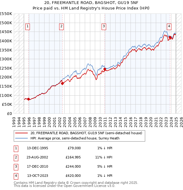 20, FREEMANTLE ROAD, BAGSHOT, GU19 5NF: Price paid vs HM Land Registry's House Price Index