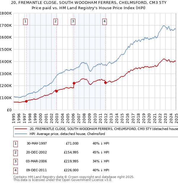 20, FREMANTLE CLOSE, SOUTH WOODHAM FERRERS, CHELMSFORD, CM3 5TY: Price paid vs HM Land Registry's House Price Index