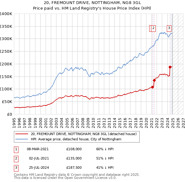 20, FREMOUNT DRIVE, NOTTINGHAM, NG8 3GL: Price paid vs HM Land Registry's House Price Index
