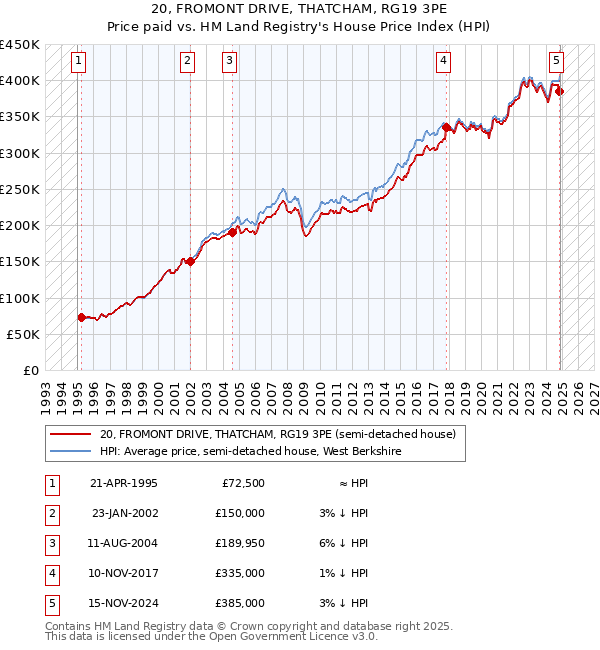 20, FROMONT DRIVE, THATCHAM, RG19 3PE: Price paid vs HM Land Registry's House Price Index