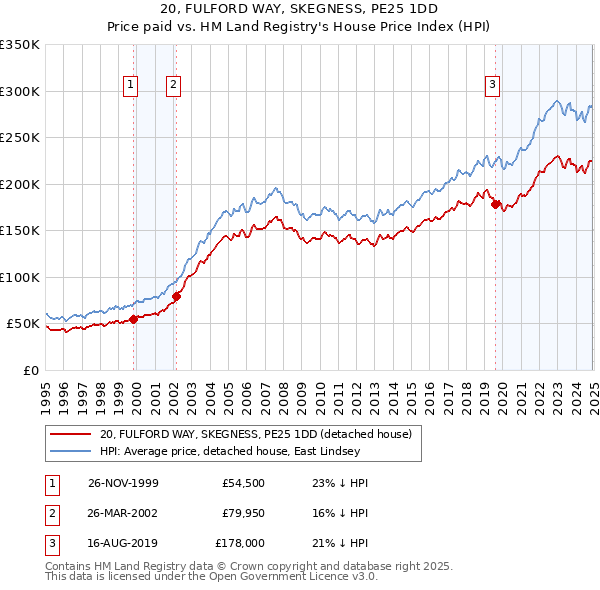 20, FULFORD WAY, SKEGNESS, PE25 1DD: Price paid vs HM Land Registry's House Price Index