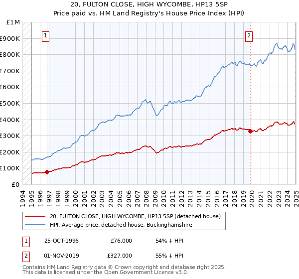 20, FULTON CLOSE, HIGH WYCOMBE, HP13 5SP: Price paid vs HM Land Registry's House Price Index