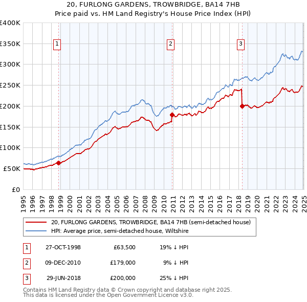 20, FURLONG GARDENS, TROWBRIDGE, BA14 7HB: Price paid vs HM Land Registry's House Price Index