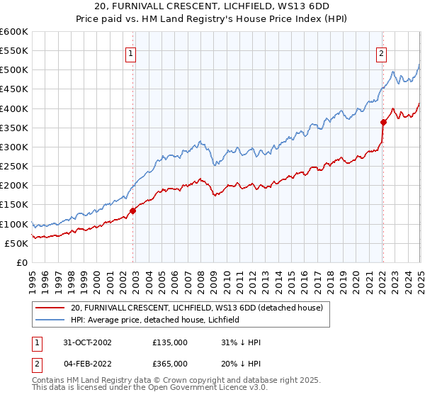 20, FURNIVALL CRESCENT, LICHFIELD, WS13 6DD: Price paid vs HM Land Registry's House Price Index