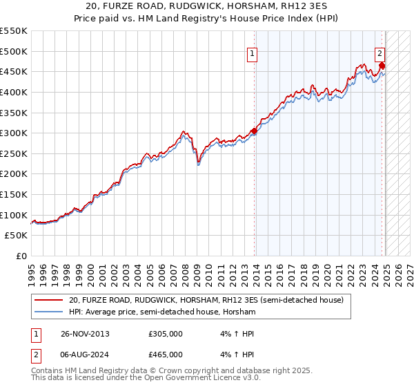 20, FURZE ROAD, RUDGWICK, HORSHAM, RH12 3ES: Price paid vs HM Land Registry's House Price Index