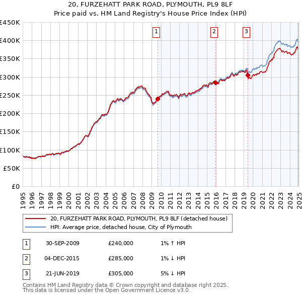 20, FURZEHATT PARK ROAD, PLYMOUTH, PL9 8LF: Price paid vs HM Land Registry's House Price Index