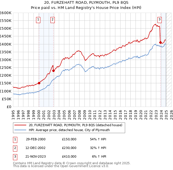 20, FURZEHATT ROAD, PLYMOUTH, PL9 8QS: Price paid vs HM Land Registry's House Price Index
