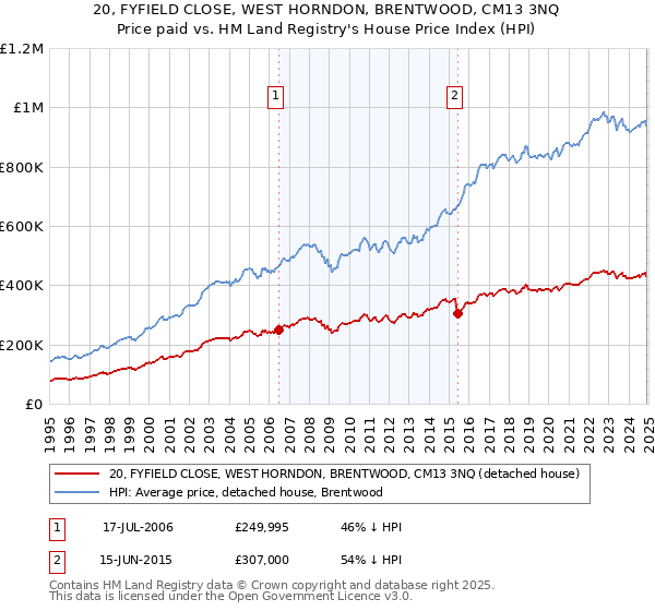 20, FYFIELD CLOSE, WEST HORNDON, BRENTWOOD, CM13 3NQ: Price paid vs HM Land Registry's House Price Index