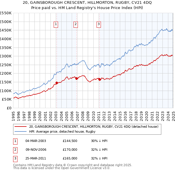 20, GAINSBOROUGH CRESCENT, HILLMORTON, RUGBY, CV21 4DQ: Price paid vs HM Land Registry's House Price Index