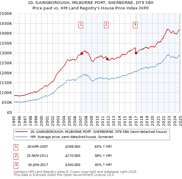 20, GAINSBOROUGH, MILBORNE PORT, SHERBORNE, DT9 5BA: Price paid vs HM Land Registry's House Price Index