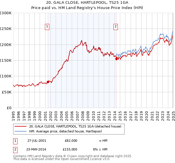 20, GALA CLOSE, HARTLEPOOL, TS25 1GA: Price paid vs HM Land Registry's House Price Index