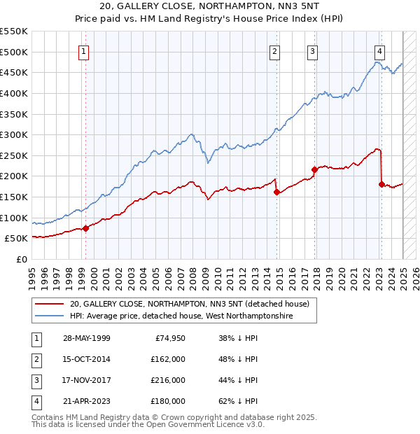 20, GALLERY CLOSE, NORTHAMPTON, NN3 5NT: Price paid vs HM Land Registry's House Price Index