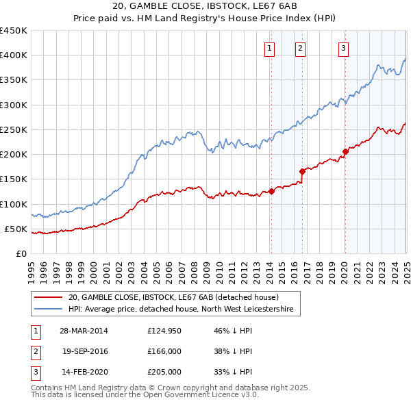 20, GAMBLE CLOSE, IBSTOCK, LE67 6AB: Price paid vs HM Land Registry's House Price Index