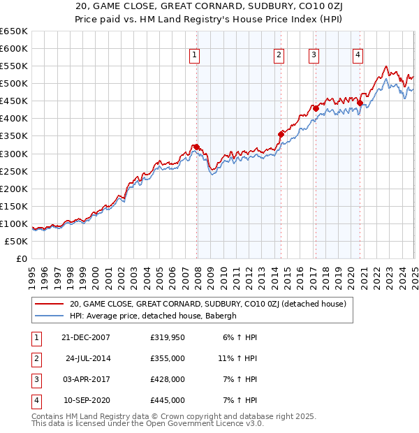 20, GAME CLOSE, GREAT CORNARD, SUDBURY, CO10 0ZJ: Price paid vs HM Land Registry's House Price Index