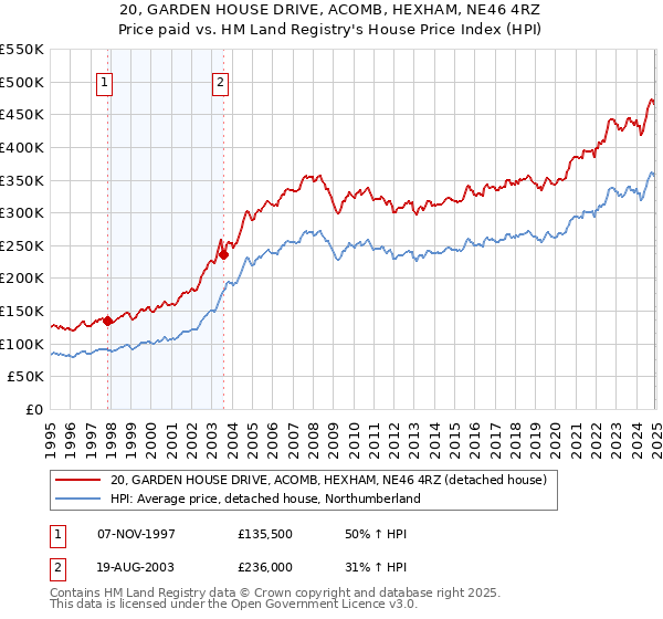 20, GARDEN HOUSE DRIVE, ACOMB, HEXHAM, NE46 4RZ: Price paid vs HM Land Registry's House Price Index